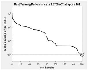 Electromagnet fault prediction method based on SA-PSO optimized BP neural network