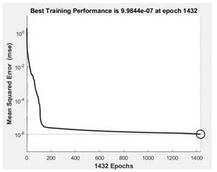 Electromagnet fault prediction method based on SA-PSO optimized BP neural network