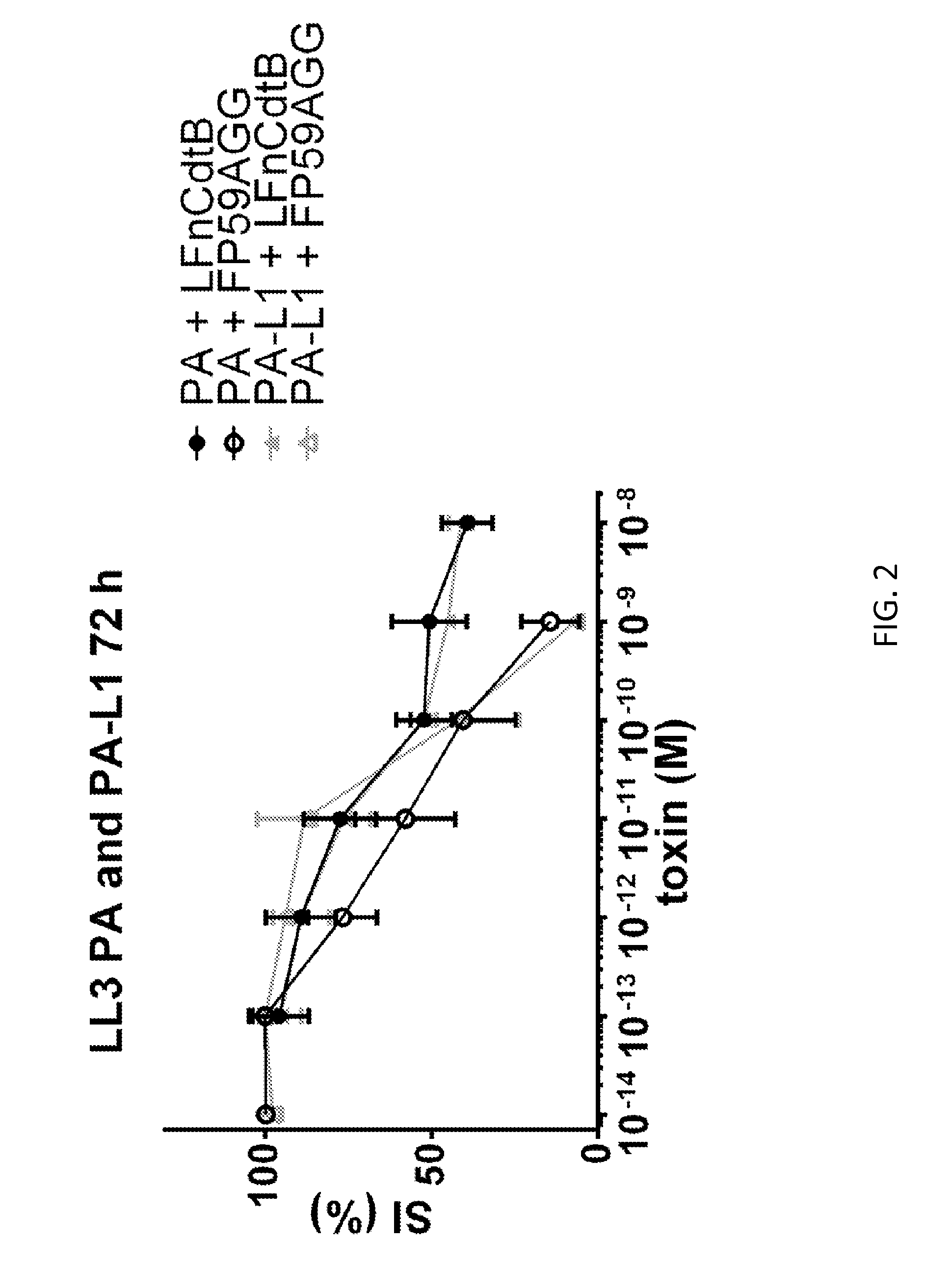 Cytolethal distending toxin subunit b conjugated or fused to bacillus anthracis toxin lethal factor