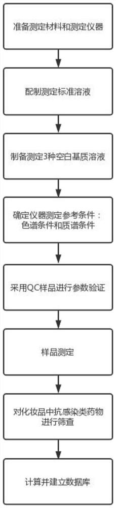 Determination method for anti-infective drugs in cosmetics