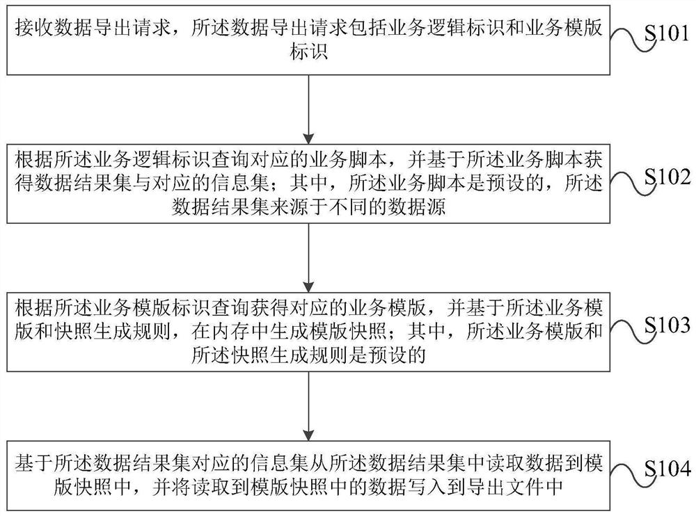 Data export method and device for different data sources