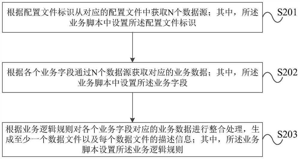 Data export method and device for different data sources