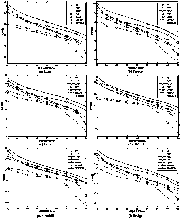 Method for removing salt-pepper noises in images