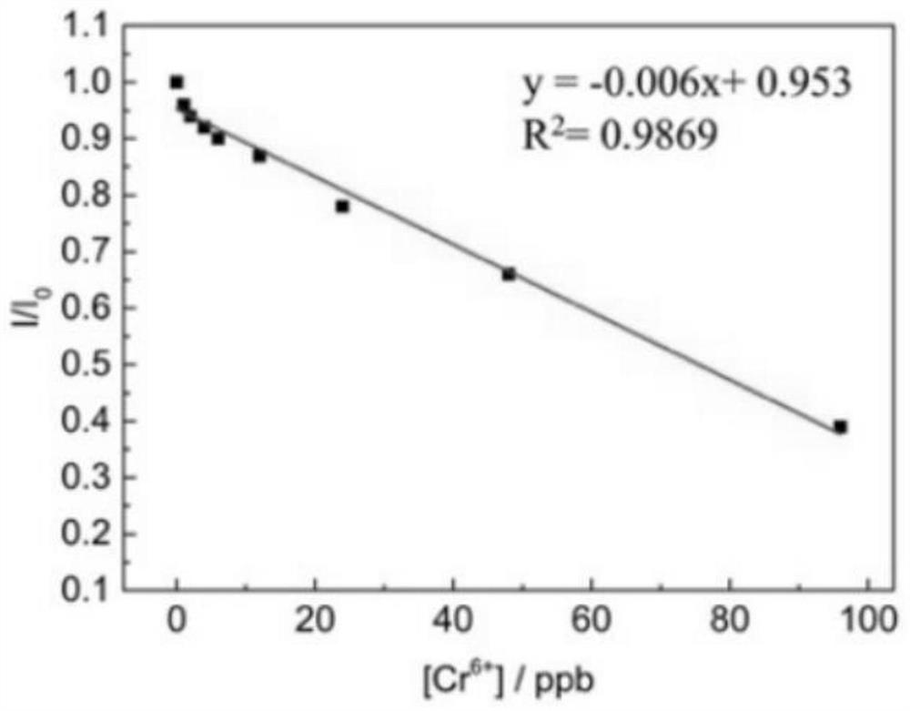 Preparation method of fluorescence sensor for Cr (VI) real-time detection and product produced thereby