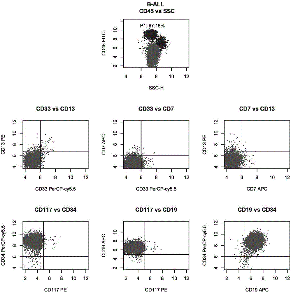 Antibody composition and its application in leukemia and lymphoma typing