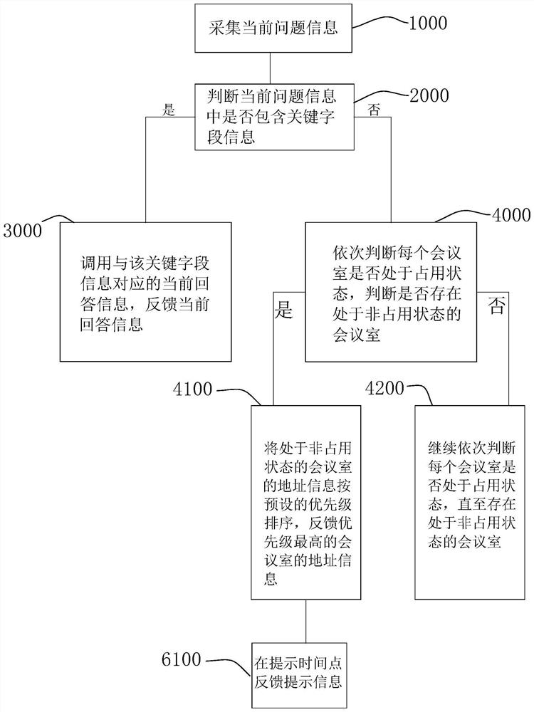 Enterprise internal information feedback processing method and system, storage medium and equipment