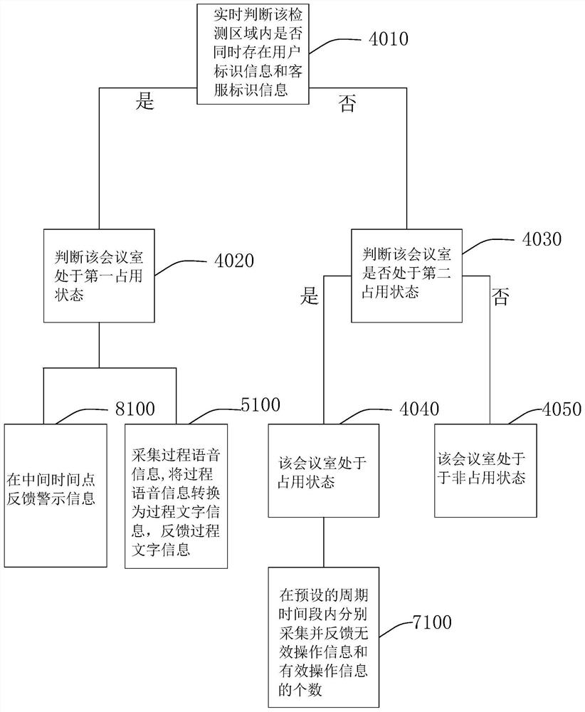 Enterprise internal information feedback processing method and system, storage medium and equipment