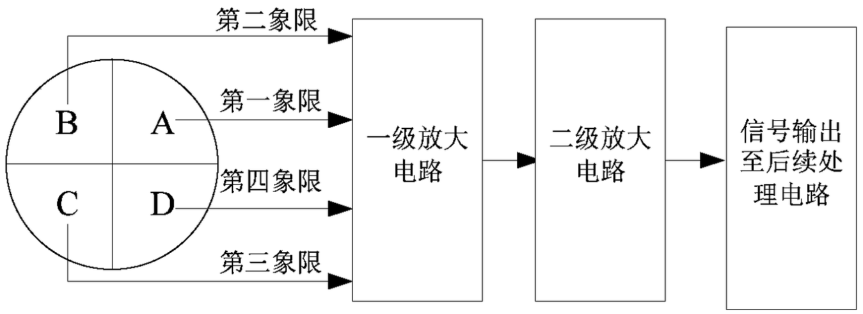 Four-quadrant detector signal amplifying circuit for laser radar