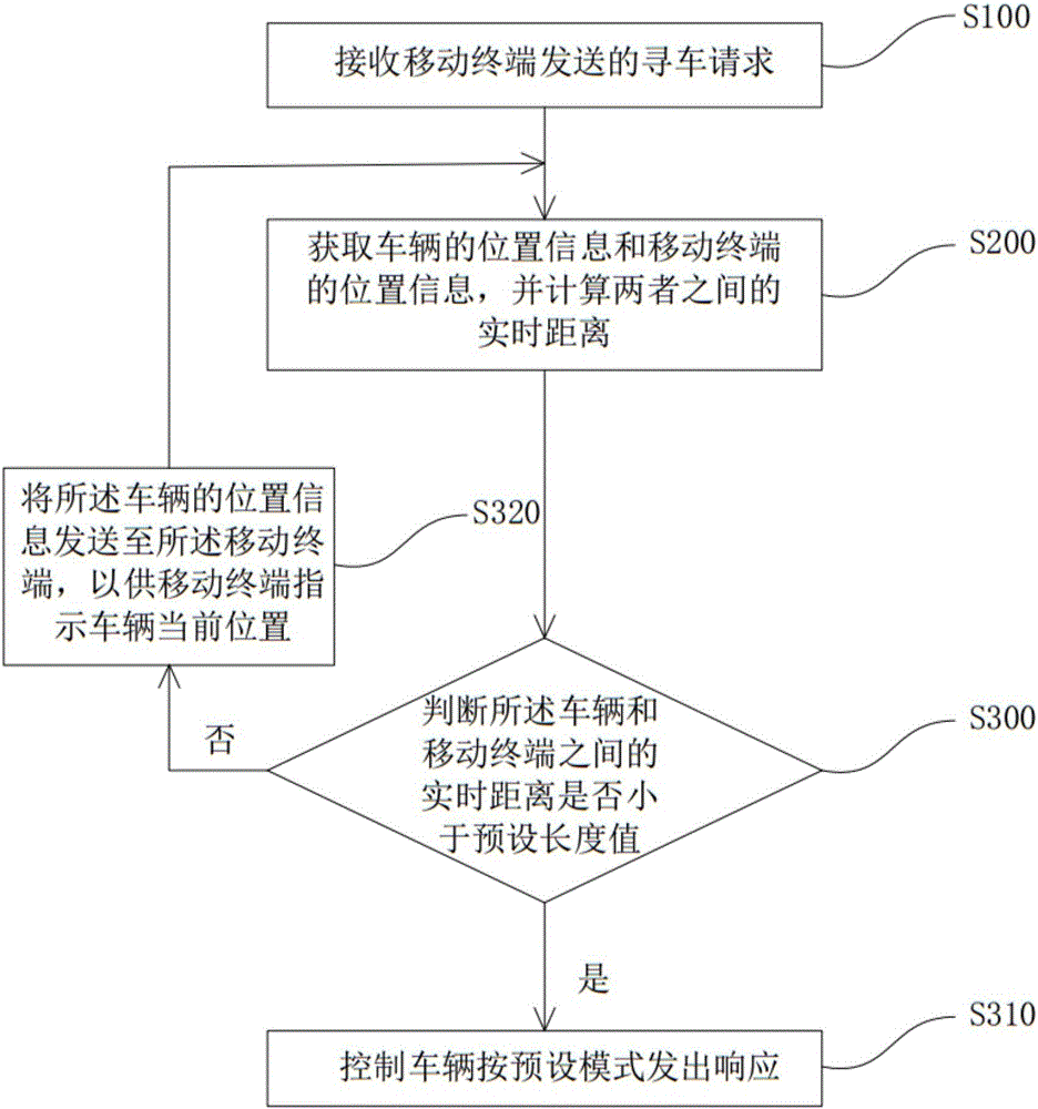 Vehicle searching method and system