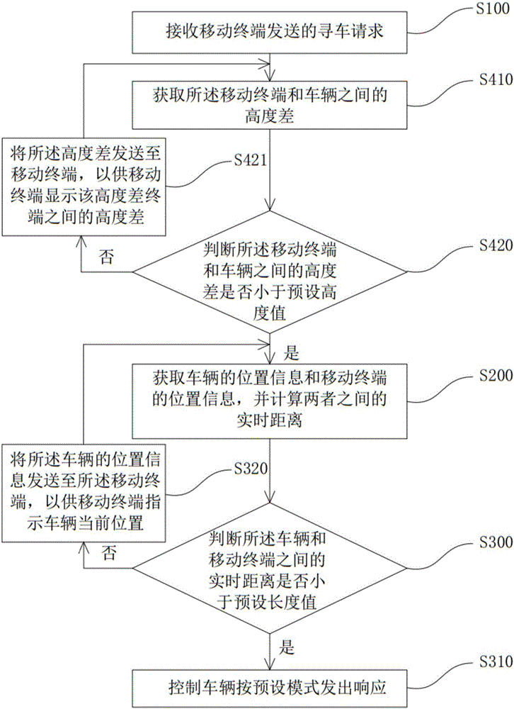 Vehicle searching method and system