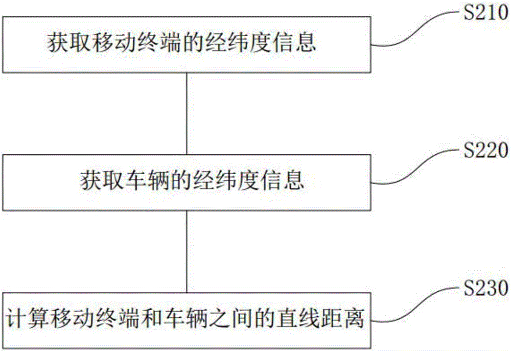 Vehicle searching method and system