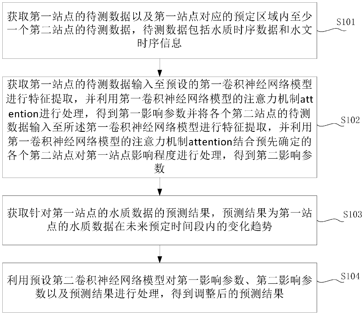 Water pollution prediction method and device and electronic device