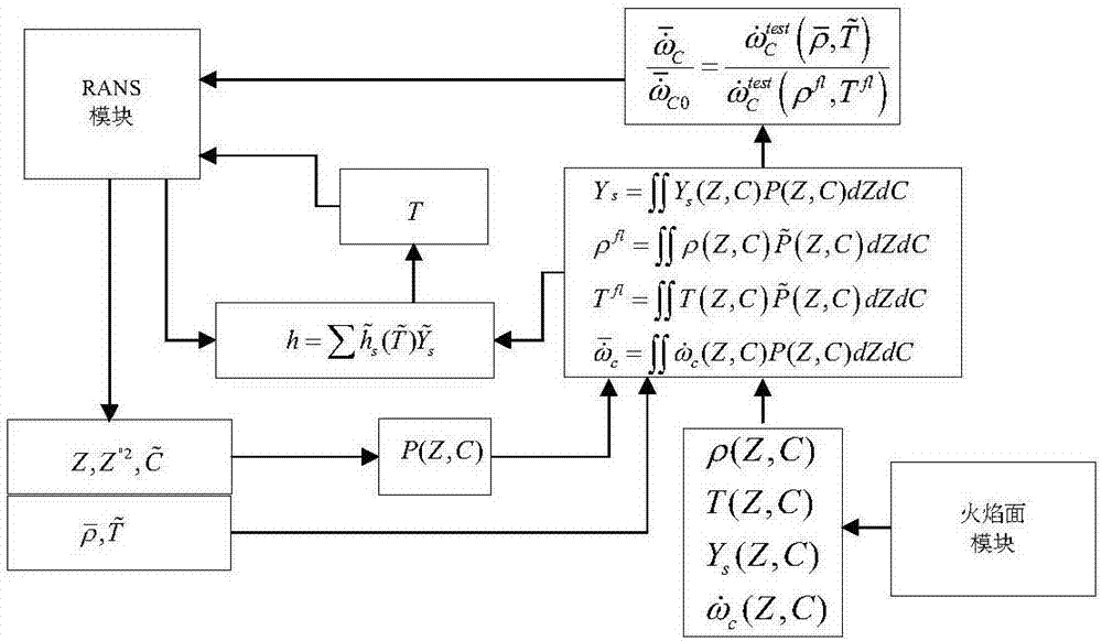 Flame surface/progress variable model-based supersonic turbulent combustion flow calculation method