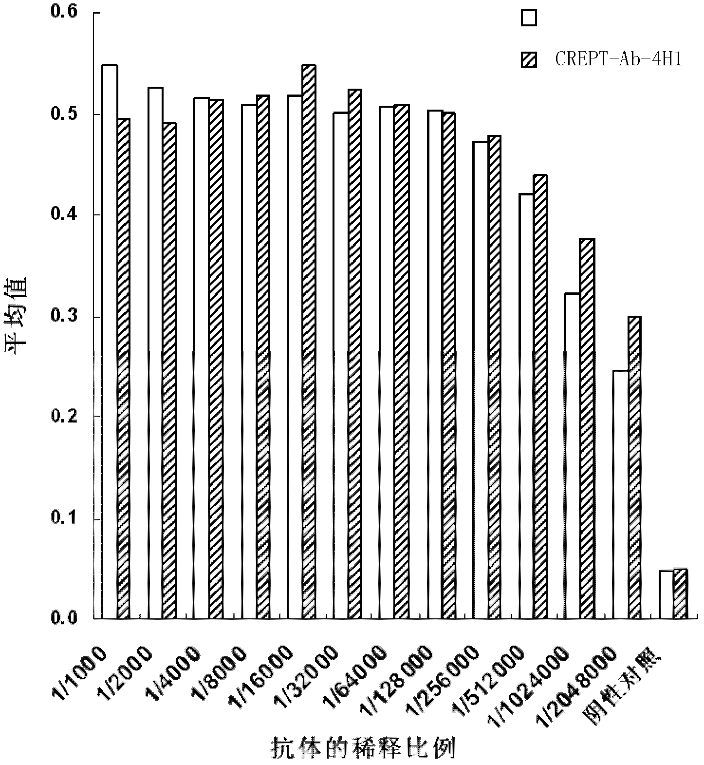 CREPT (Cell-cycle Related and Expression-elevated Protein in Tumor) antibody for identifying tumor cells or tumor tissues