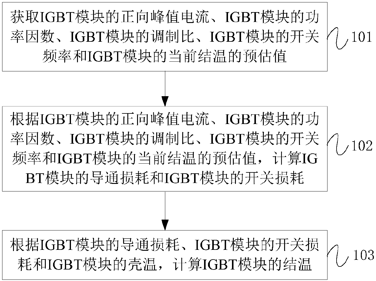 Converter of fan, and junction temperature monitoring method and device of IGBT module