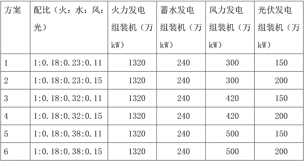 Calculation method of installed ratio of multi-type power supply combined operation system