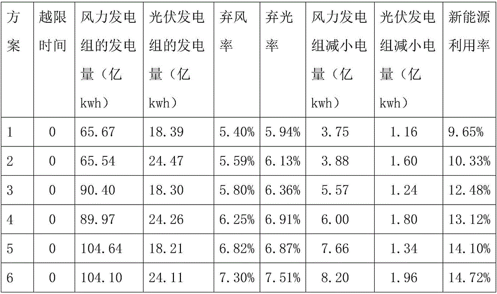 Calculation method of installed ratio of multi-type power supply combined operation system