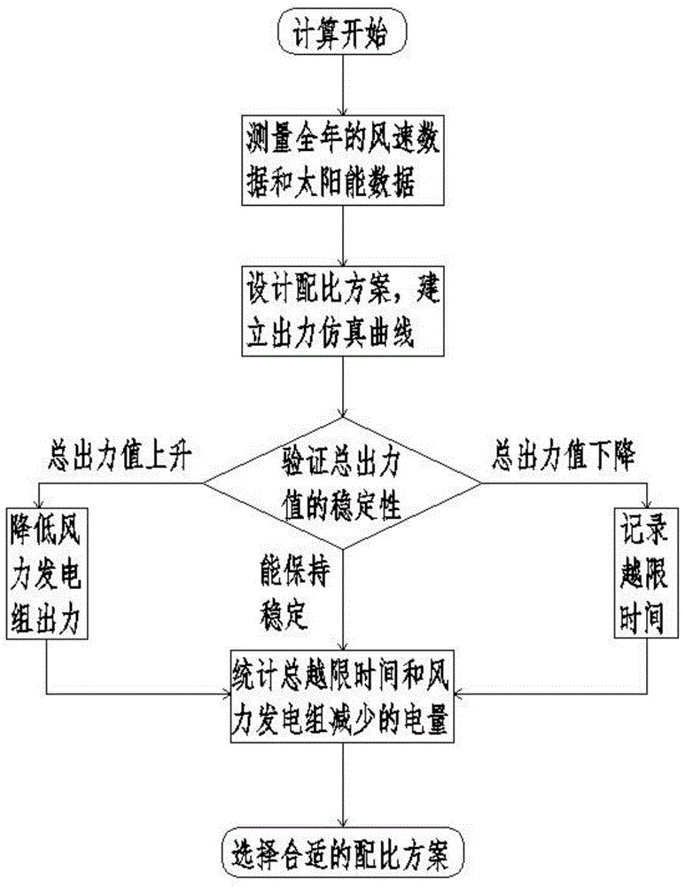 Calculation method of installed ratio of multi-type power supply combined operation system