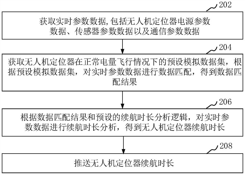 Unmanned aerial vehicle positioner endurance duration analysis method and device and unmanned aerial vehicle positioner