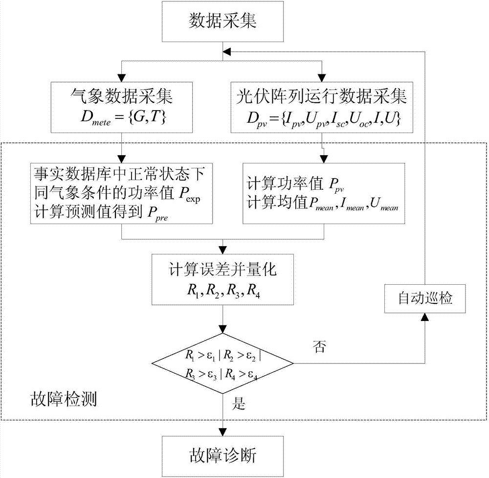 Photovoltaic array fault diagnosis and early warning method