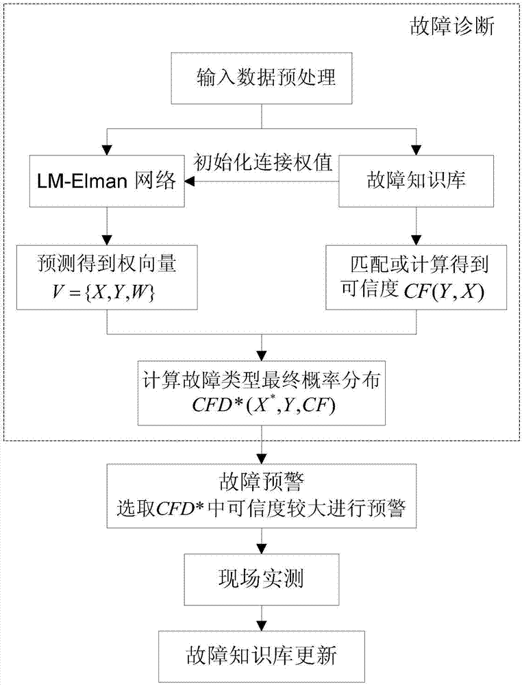 Photovoltaic array fault diagnosis and early warning method