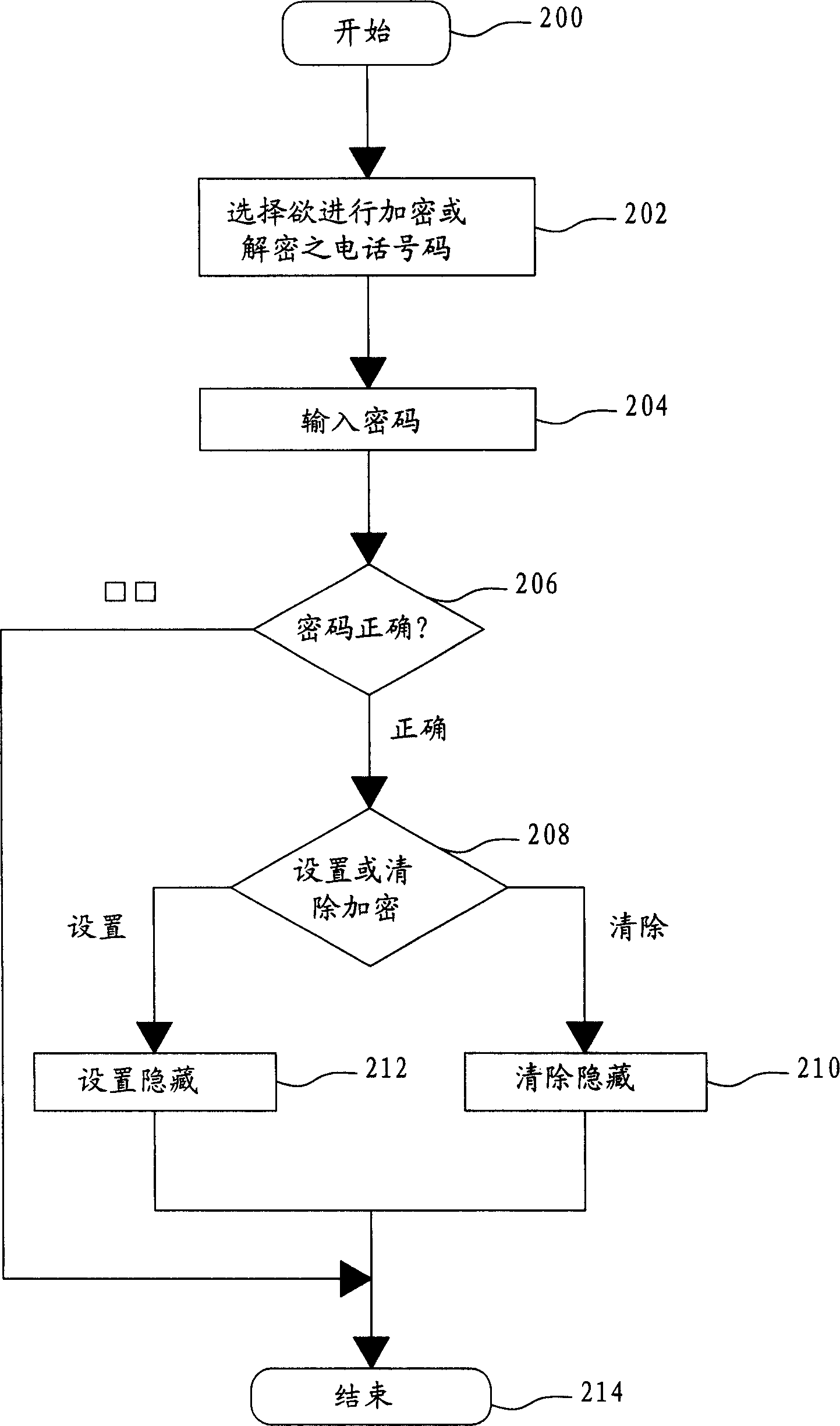 Cryptographic method for mobile phone communication