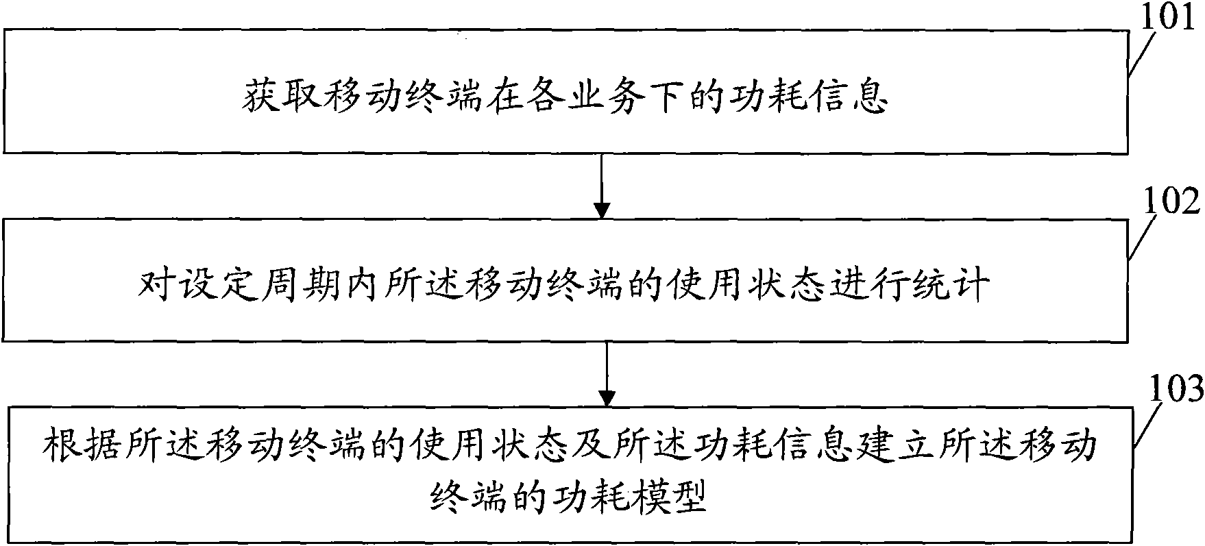 Method and device for constructing power model of mobile terminal