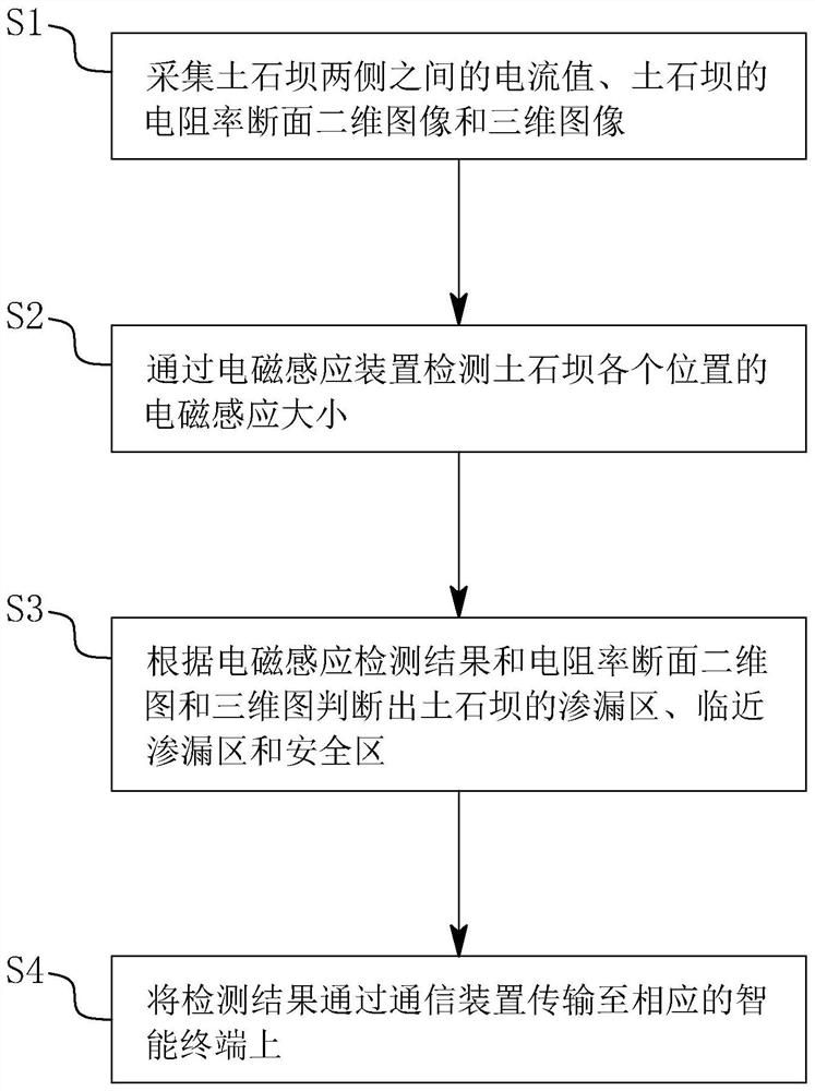 Earth and rockfill dam leakage hidden danger detection directional processing system and method