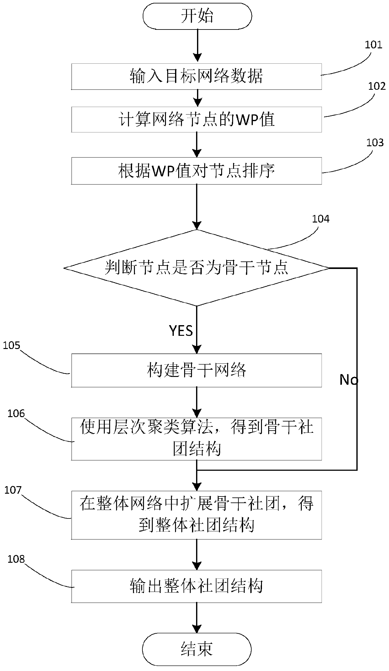 Community detection method based on backbone network extension