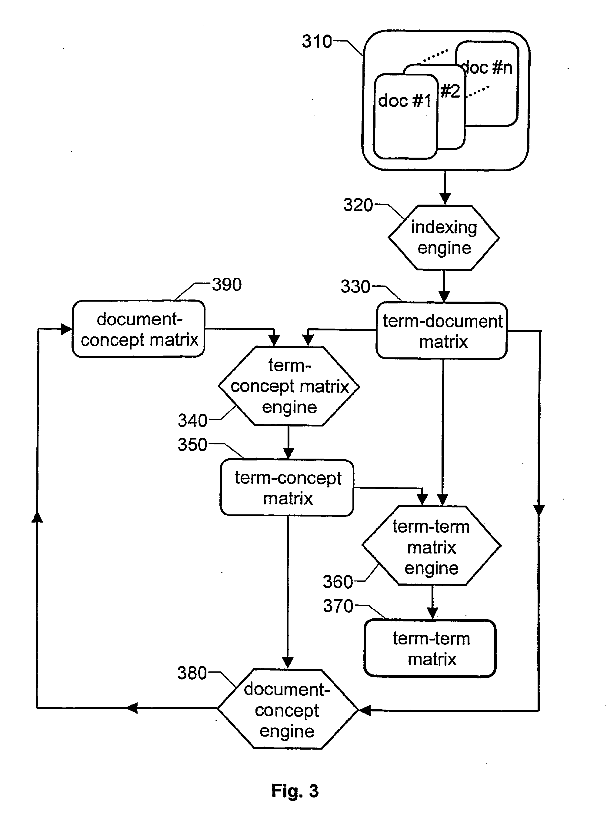 Information data retrieval, where the data is organized in terms, documents and document corpora