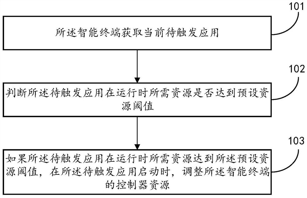 Intelligent terminal, its resource configuration method, and computer-readable storage medium