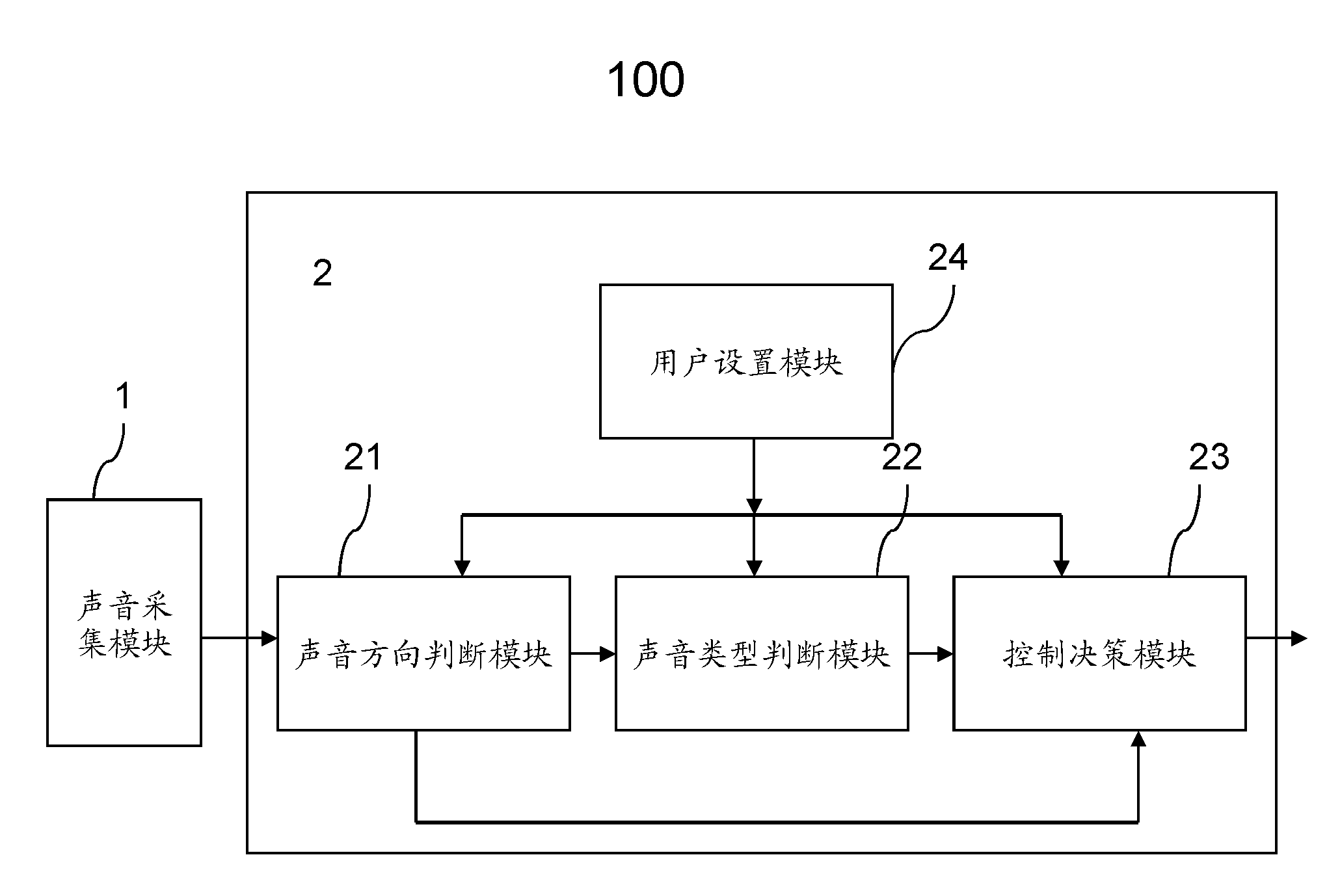 Control system and method for acoustic control window