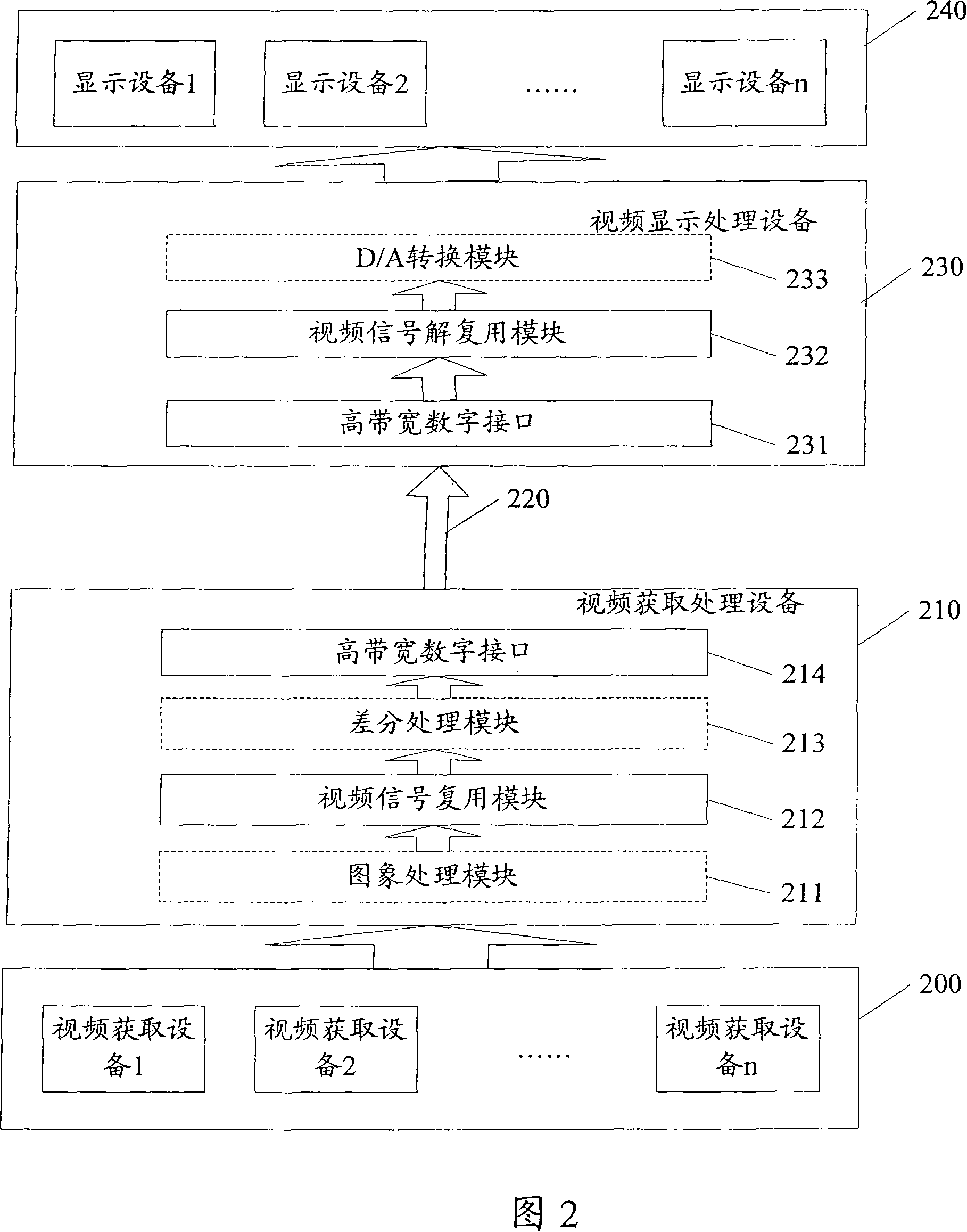 Multi-channel video signal transmission and TV wall display method, system and processing device