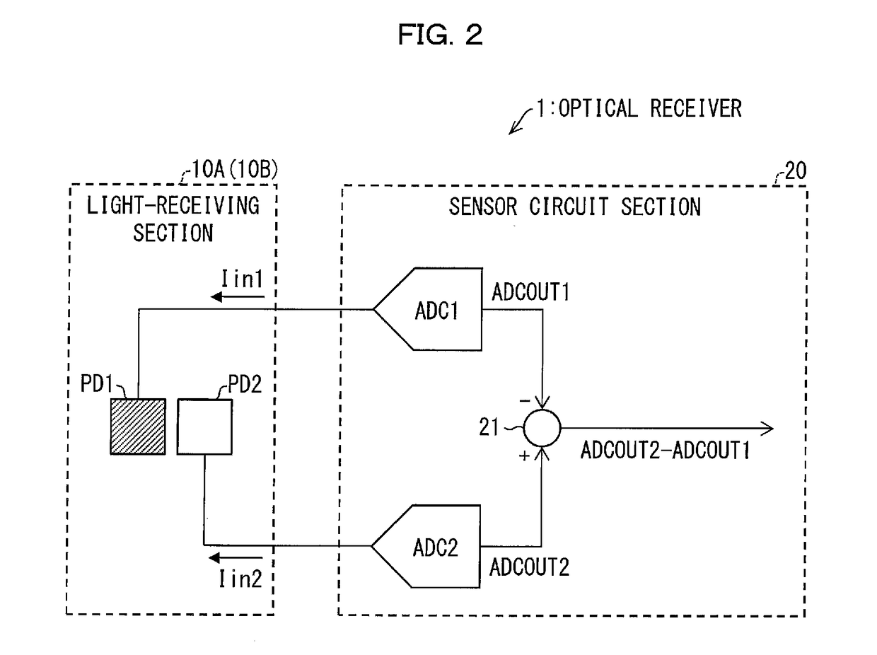 Optical receiver, portable electronic device, and method of producing optical receiver