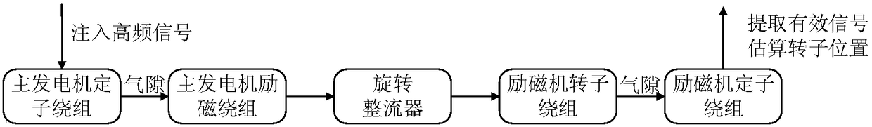 Rotor Position Estimation Method for Three-stage Motor Based on Variation of Salient Pole Characteristics