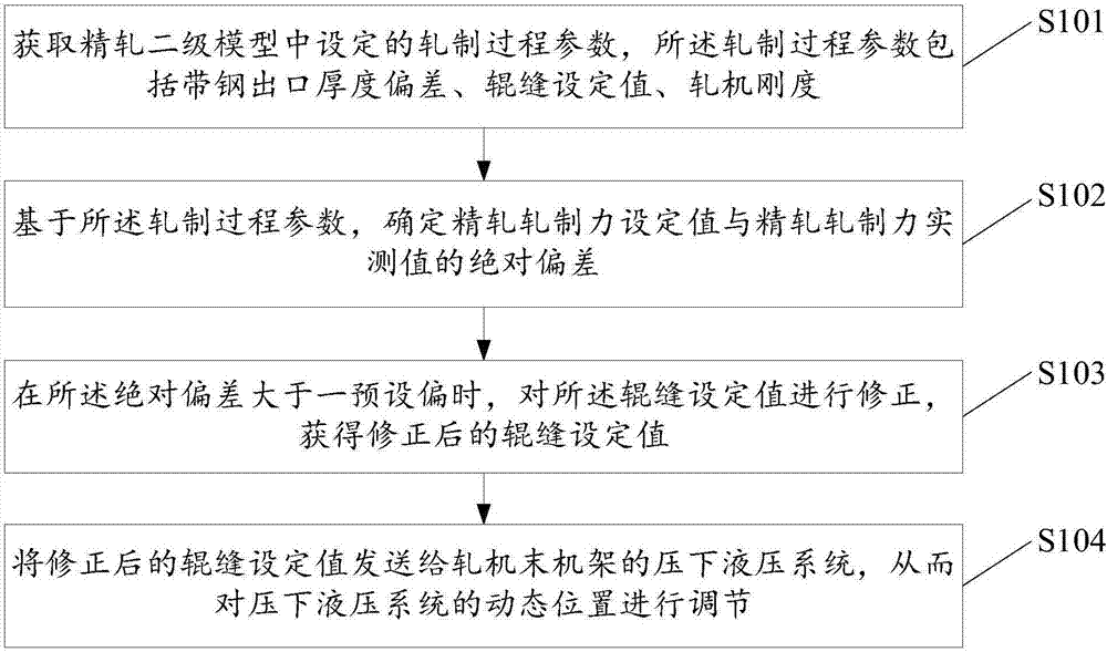 Control method and device for thickness of hot-rolled head portion