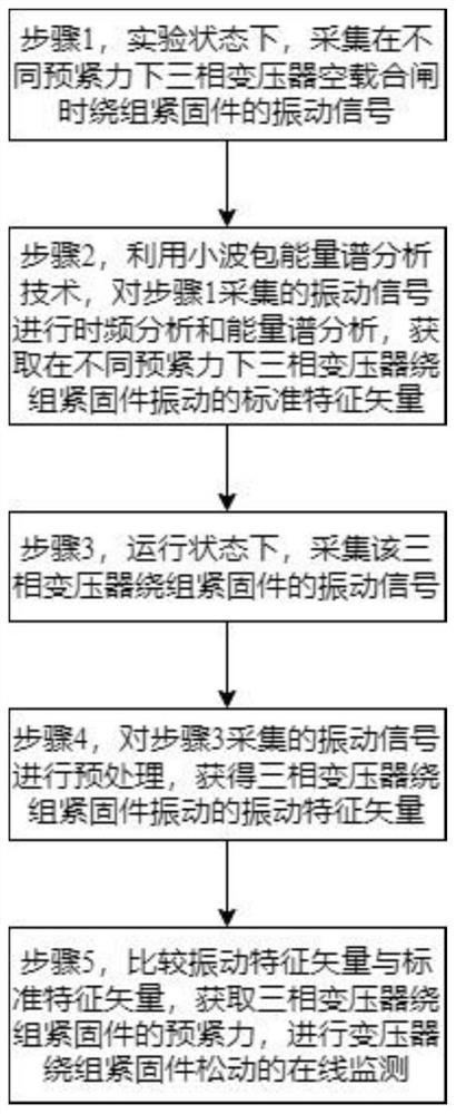 On-line monitoring method for fastener looseness based on transformer vibration characteristics