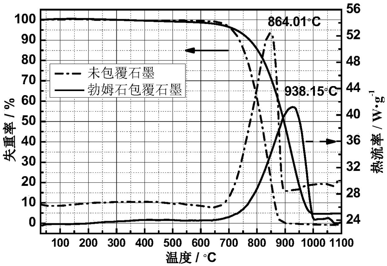 Boehmite covered graphite composite negative electrode material as well as preparation method and application thereof