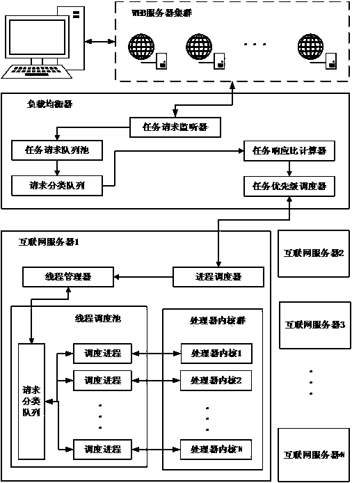 Multi-core framework Internet information processing and optimizing method