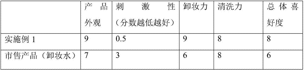 Elastic transparent cleansing gel composition and preparation method thereof