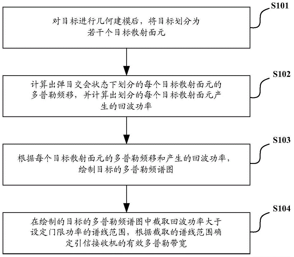 Method and device for determining effective Doppler bandwidth of fuze receiver