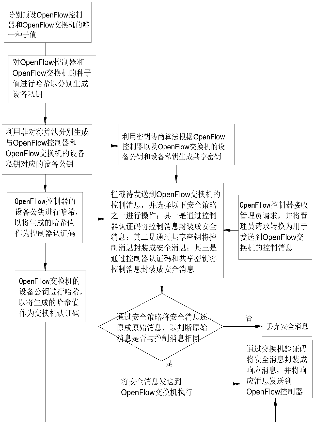 Lightweight control channel communication protection method and system in OpenFlow network