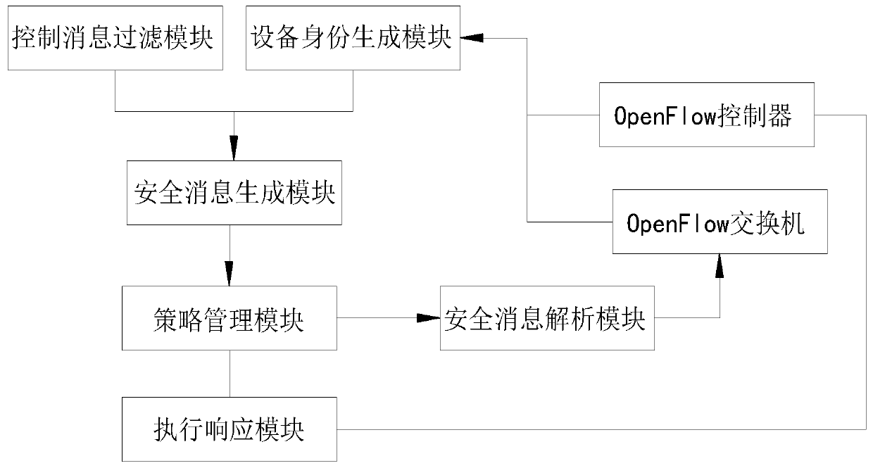 Lightweight control channel communication protection method and system in OpenFlow network