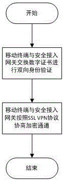 Mobile terminal safety access authentication method in combination with fingerprint