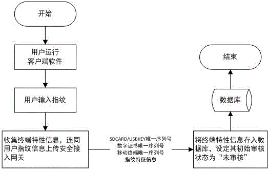 Mobile terminal safety access authentication method in combination with fingerprint