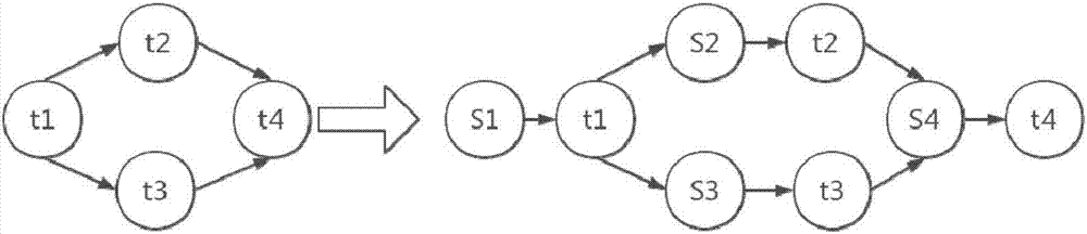 Cloud workflow task clustering method for supporting dependency balance and time balance