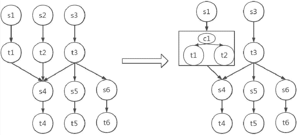 Cloud workflow task clustering method for supporting dependency balance and time balance