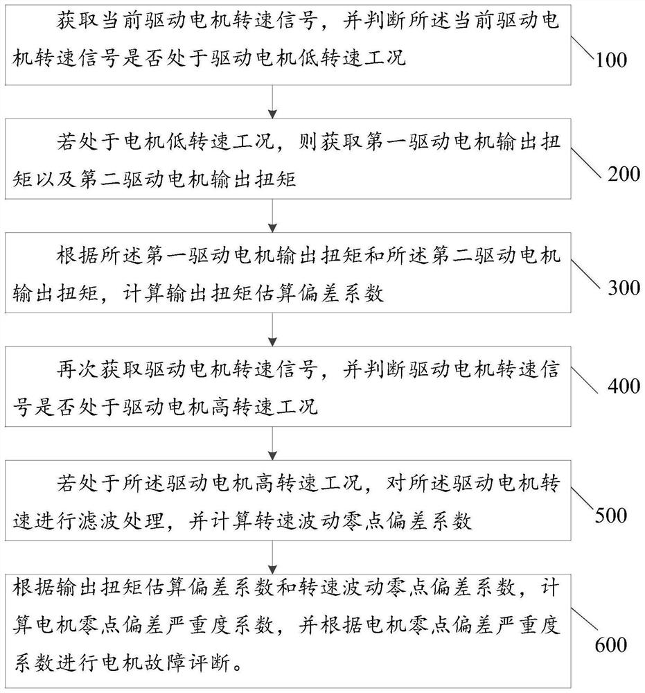 Zero point deviation detection method and device for permanent magnet synchronous motor, equipment and automobile