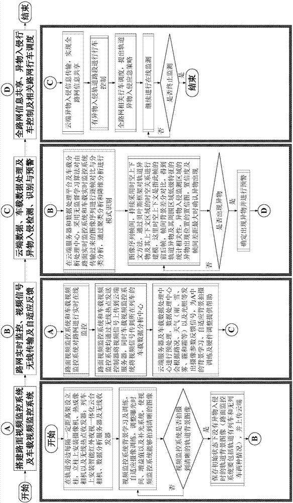 An automatic detection and early warning method for track foreign object intrusion based on Internet of Things technology