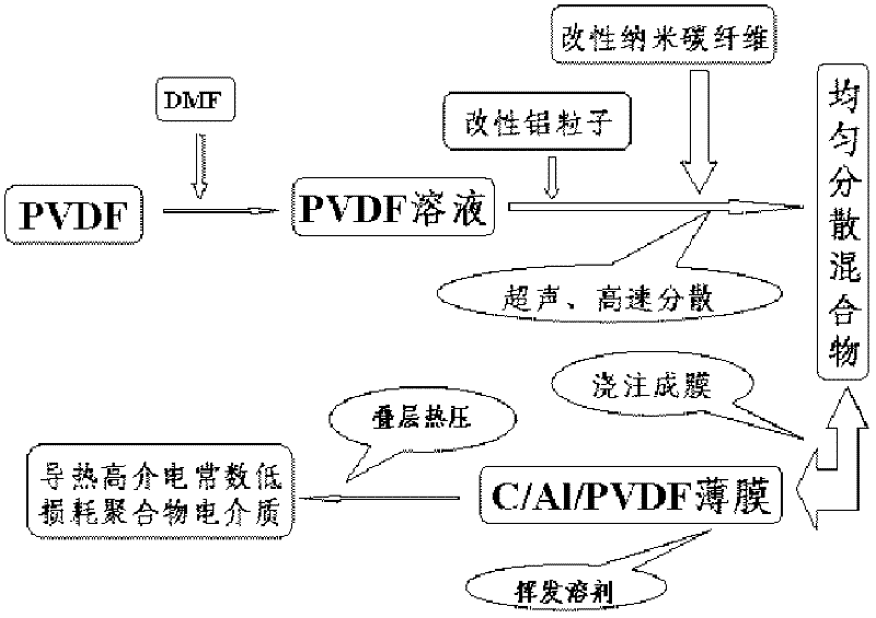 Polymer dielectric substance and preparation method thereof